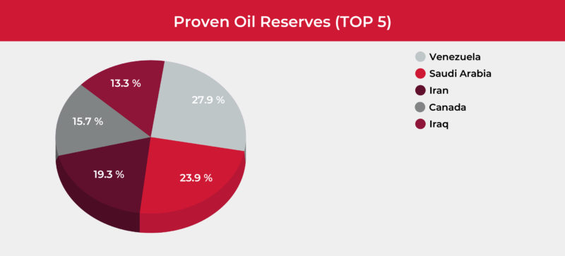 dokazane rezerve nafte top 5 zemalja